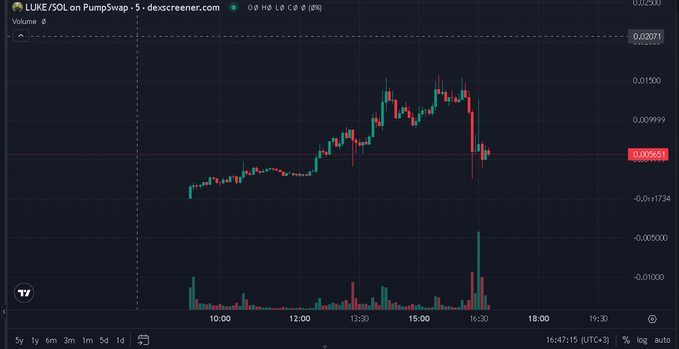 A TradingView candlestick chart showing the LUKE/SOL pair on PumpSwap, with price peaking near 0.01500 before declining to 0.005651, dated 16:47:15 (UTC+3).