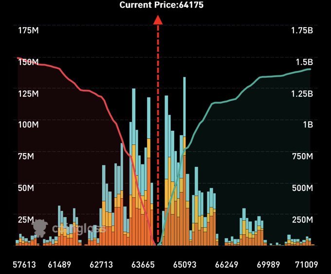 The image is a Coinglass liquidation heatmap for Bitcoin ($BTC) showing the current price at $64,175, with a dramatic liquidation imbalance visible: a massive cluster of $1.5B in long liquidations sits above current price (peaking near the $71,000 resistance level), while only ~$150M in short liquidations exist below, illustrating the post's point that a move to $71,000 would trigger $1.4B in short liquidations versus just $150M in longs if BTC drops to $57,000.