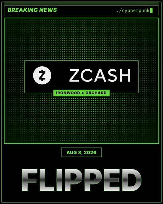 A green-themed "Breaking News" graphic from ./cypherpunk announces that Zcash's Ironwood pool has surpassed Orchard, displaying the ZCASH logo with "IRONWOOD > ORCHARD" and the headline "FLIPPED" dated August 8, 2026, visually reinforcing the milestone that Ironwood became Zcash's largest shielded pool.