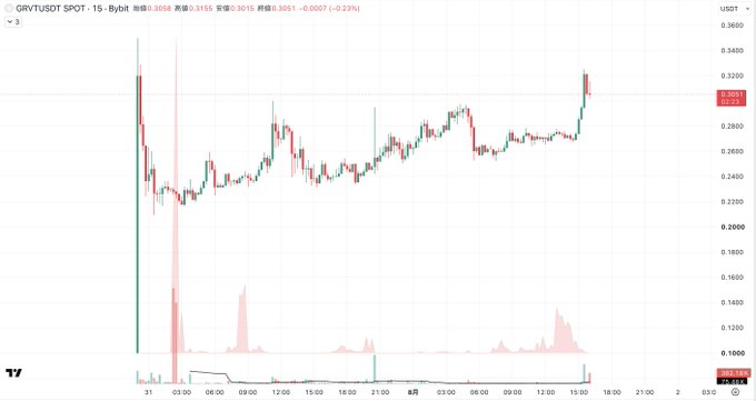 This is a crypto trading chart showing the GRVT/USDT pair on Bybit, with a recent price of 0.3051. The post likely refers to a potential upward trend or significant movement in the GRVT cryptocurrency.