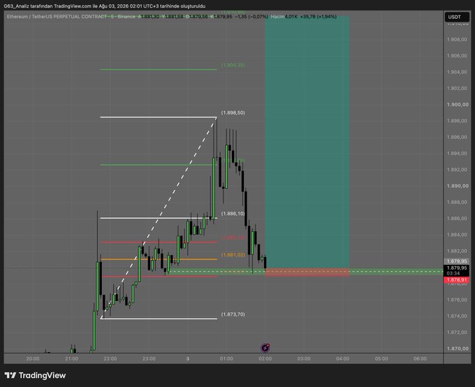 A TradingView chart of the Ethereum/TetherUS perpetual contract showing price action around 1,879-1,881 levels with various technical analysis indicators including pivot points and Fibonacci levels.