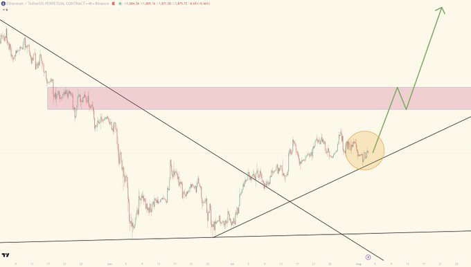 A technical analysis chart of Ethereum (Ethereum/USDT perpetual contract) showing a price breakout from a descending wedge pattern, with an annotated green arrow pointing sharply upward to indicate a bullish projection.