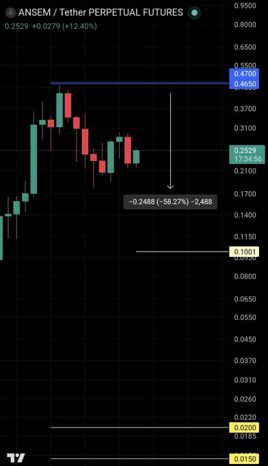 A candlestick chart of the ANSEM/Tether perpetual futures pair shows the asset trading at 0.2529, up 12.40%, with a blue resistance line marked at 0.4700, an upward arrow projecting a potential 58.27% gain to that level, and key support levels visible at 0.1001, 0.0200, and 0.0150. The post references waiting for a daily close above the blue line (0.4700) to confirm the bullish setup depicted in the chart.