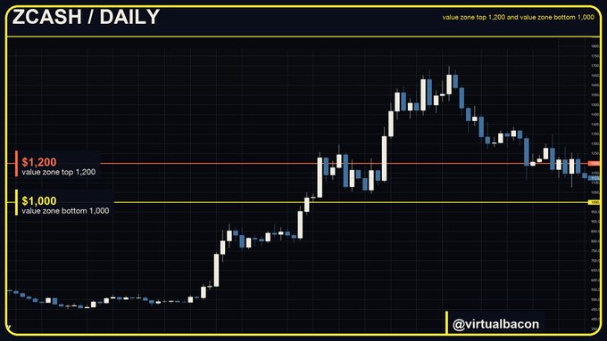A daily ZCASH/USD candlestick chart showing price action with two key value zones marked—$1,200 (red line) and $1,000 (yellow line)—where the current price hovers near $1,120, consistent with the post's claim that Zcash is about 30% below its $1,700 top and within the author's designated buy zone.