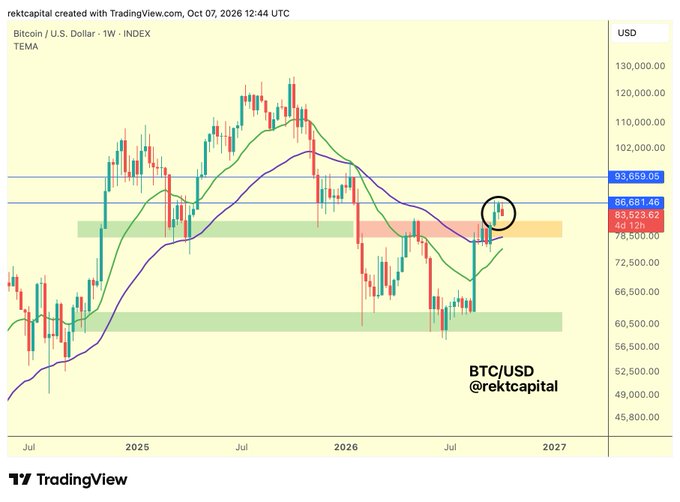 A TradingView chart of Bitcoin/U.S. Dollar (BTC/USD) weekly price action from rektcapital, dated Oct 07, 2026, showing TEMA indicators with key price levels marked around $93,659, $86,681, $83,523, and $78,500.