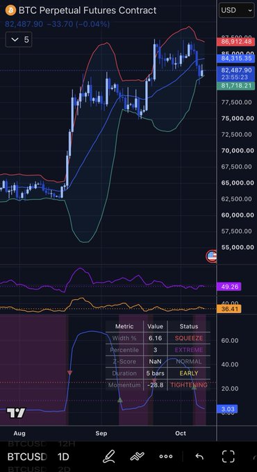 TradingView chart of BTC Perpetual Futures Contract showing BTCUSD at 82,487.90 (-0.04%) with Bollinger Bands and squeeze indicators displaying values like Width% 6.16 (SQUEEZE) and Percentile 3 (EXTREME).