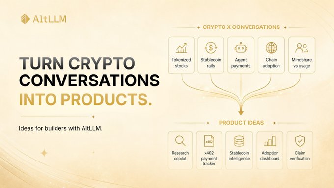 A promotional graphic for 'AltLLM' featuring the headline 'TURN CRYPTO CONVERSATIONS INTO PRODUCTS', illustrating a workflow from 'Crypto X Conversations' to 'Product Ideas' through an AI pipeline.