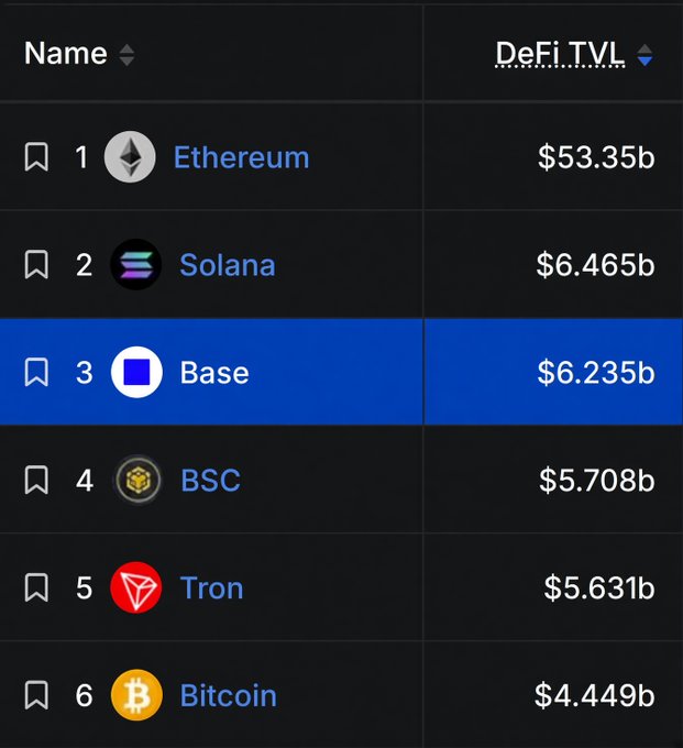 A DeFi TVL ranking shows Base in 3rd place with $6.235b, narrowly behind Solana at $6.465b and far behind Ethereum's $53.35b, illustrating how close Base is to overtaking Solana—a "flippening" that appears imminent given the small gap between them.
