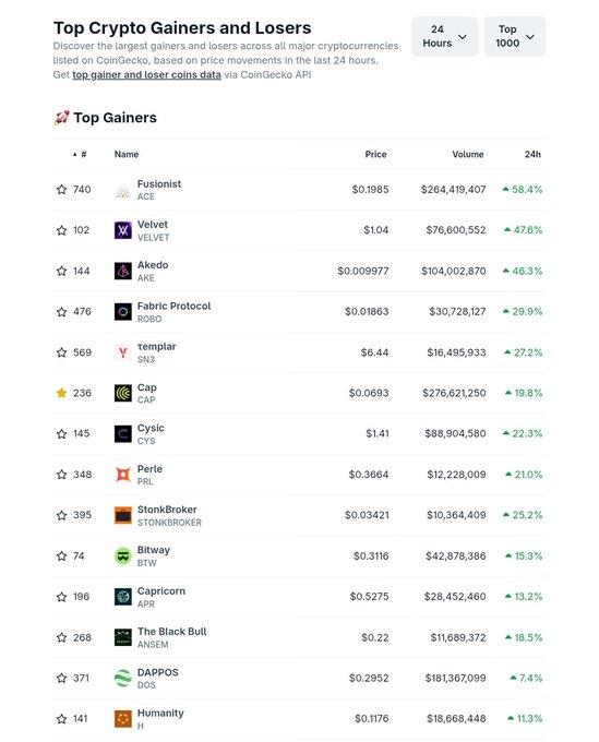 A screenshot from CoinGecko displaying 'Top Crypto Gainers and Losers' over 24 hours, featuring tokens like Fusionist (ACE) up 58.4%, Velvet (VELVET) up 47.6%, and Akedo (AKE) up 46.3%.
