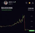 A cryptocurrency chart displays a sharp spike and crash pattern for the ticker "JACK," with the price showing $0.0000396 and reaching approximately $0.00016 at its peak, visually confirming the post's claim of a $200K rug pull.