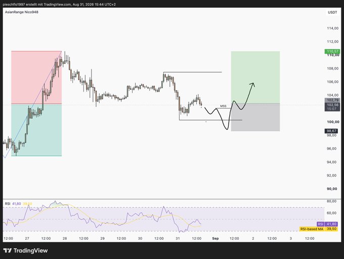 A TradingView chart titled "AsianRange Nicco948" showing a candlestick price chart for USDT with technical analysis annotations including colored zones, an arrow predicting upward movement, and an RSI indicator at the bottom.