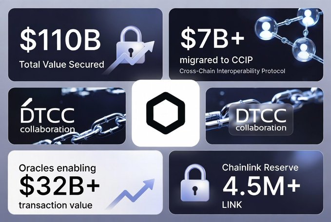 A Chainlink infographic showing '$110B Total Value Secured', '$7B+ migrated to CCIP (Cross-Chain Interoperability Protocol)', 'DTCC collaboration' (twice), '$32B+ transaction value' from oracles, and '4.5M+ LINK' in Chainlink Reserve.
