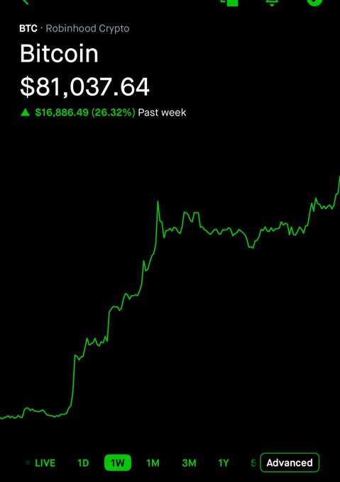 A Robinhood Crypto app screenshot showing Bitcoin (BTC) priced at $81,037.64, with a weekly gain of $16,886.49 (26.32%) displayed over a green line chart.