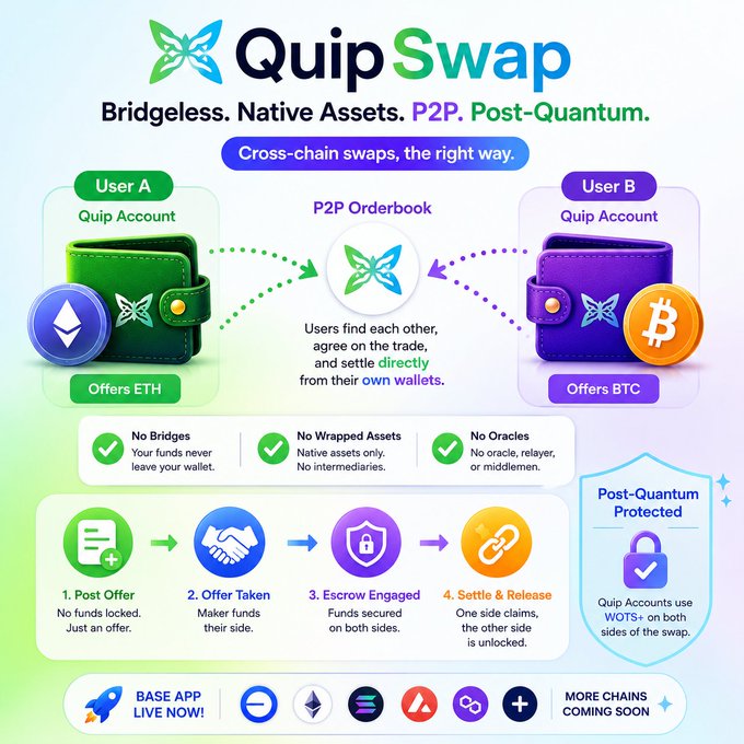 Promotional infographic for 'QuipSwap,' a P2P cross-chain swap platform highlighting features like 'Bridgeless. Native Assets. P2P. Post-Quantum,' showing a four-step process for ETH to BTC trades and supporting chains like Base and VeChain.