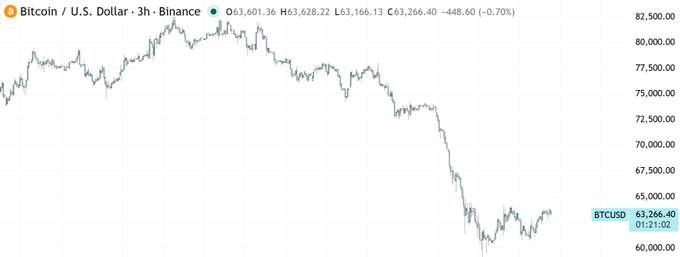 The image shows a graph of a cryptocurrency exchange's performance over time, with Bitcoin rising and falling. The graph displays a downward trend for Bitcoin, which means that its value has been decreasing over the past few days or weeks. This might lead some investors to be cautious about investing in Bitcoin due to the uncertain market conditions. On the other hand, the US Dollar is also on the rise, which could positively impact other cryptocurrencies or assets that may have a stronger correlation with the US Dollar. The image highlights the fluctuations of cryptocurrency markets and how they can be influenced by various factors such as global economic trends, investor sentiment, and political events.