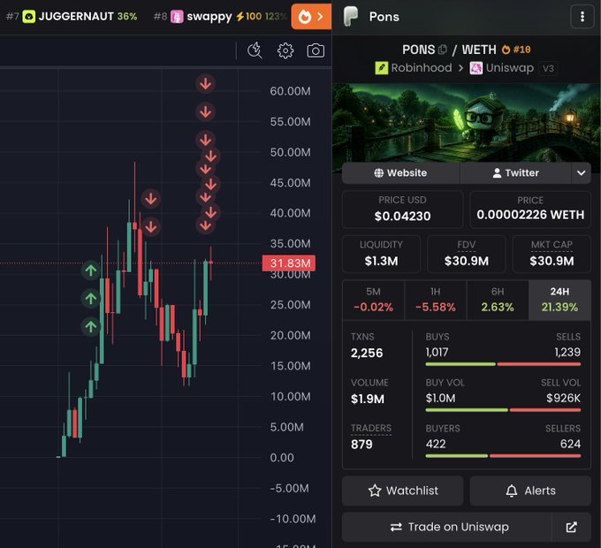 A cryptocurrency trading chart displays $PONS on Robinhood/Uniswap v3, priced at $0.04230 (0.00002226 WETH) with a $30.9M market cap and $1.9M 24-hour volume. The candlestick chart shows recent price action ranging from roughly $15M to $40M, with multiple down-arrow indicators highlighting resistance levels around $35M–$60M, visually supporting the post's claim that PONS has been an "easy play" amid notable price volatility.