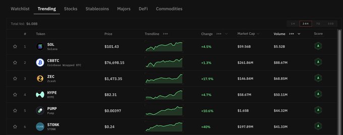 A cryptocurrency watchlist showing trending tokens: SOL ($101.43, +4.5%), CBRTC ($176,698.15, +1.3%), ZEC ($1,473.35, +17.9%), HYPE ($83.31, +4.7%), PUMP ($0.00397, +10.6%), and STONK ($0.24, +40%).
