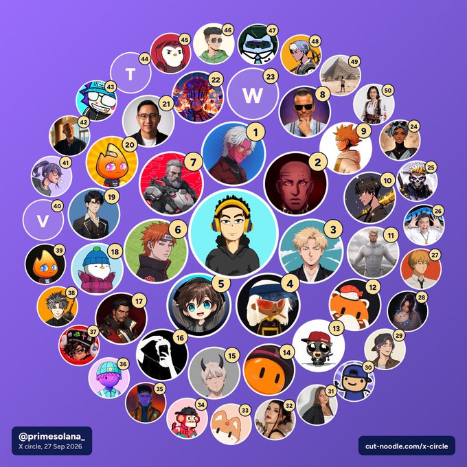 An X-circle infographic from @primesolana dated 27 Sep 2025 featuring 50 numbered circular profile pictures arranged in concentric rings with labels T, W, and V around the edges.