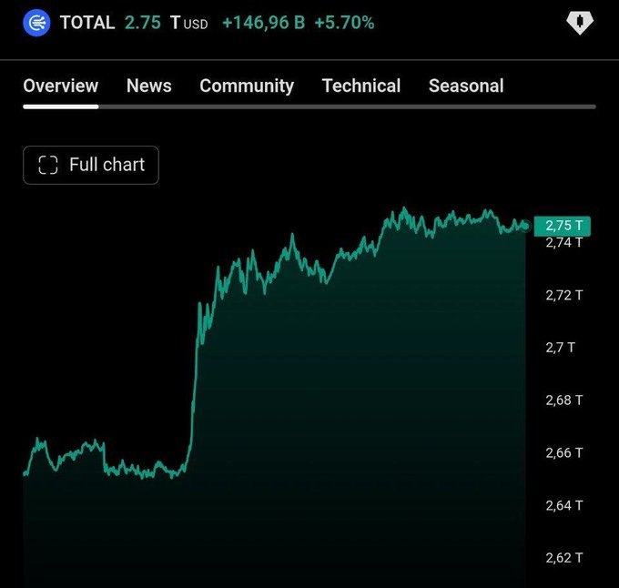 A cryptocurrency market chart showing the total market cap at $2.75T USD, up $146.96B (+5.70%), with a steep upward spike visible on the graph illustrating the massive $148 billion market surge referenced in the post.