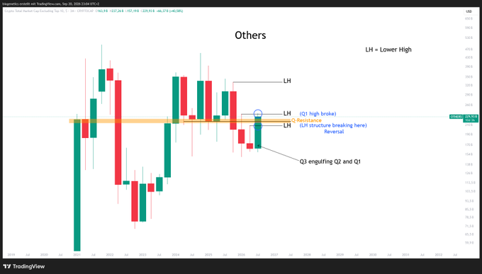 A TradingView candlestick chart of BSE Mid Small Cap index (Sep 20, 2024) labeled "$Others" shows a bullish reversal pattern where Q3 engulfed Q1 and Q2, broke a Q1 high, and reversed Q1/Q2 structure, with annotations marking "Lower High," "Q1 high broke!," "Resistance (LH structure breaking here)," and "Q3 engulfing Q2 and Q1" — visually supporting the post's claim of a bullish bottom signal.