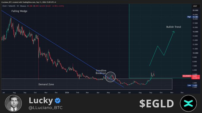 A TradingView chart of $EGLD/USDT on Binance shows the asset breaking out of a long-term falling wedge pattern, with annotations marking a "Trendline Breakout" around the $3.420 demand zone and a projected "Bullish Trend" toward $20,400; the post from Lucky (@LLuciano_BTC) highlights that EGLD remains undervalued despite the breakout and awaits a decisive move in the coming weeks.