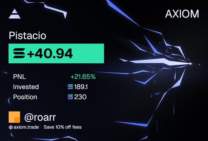 The image is a promotional screenshot for Axiom.trade showcasing a profitable trade on the token "Pistacio," displaying a gain of +40.94 with a PNL of +21.65%, an invested amount of 189.1, and a current position of 230, credited to user @roarr with a "Save 10% off fees" promotion—directly illustrating the post's claim of earning "+40 SOL on $Pistacio."