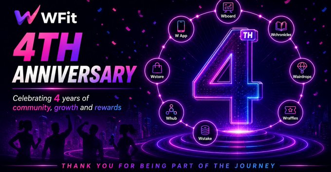 A WFit 4th Anniversary promotional graphic celebrating 4 years of community, growth and rewards, featuring icons for Wboard, Wchronicles, Wairdrops, Wraffles, Wstake, Whub, Wstore, and W App.
