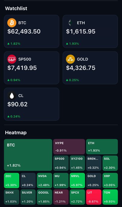 The image shows a screenshot of a mobile device screen displaying various cryptocurrency prices, including Bitcoin, Etherium, and Gold. The screen also has a heatmap showing the current market trends for these cryptocurrencies. The caption below the image reads "What's on your perps watchlist?".