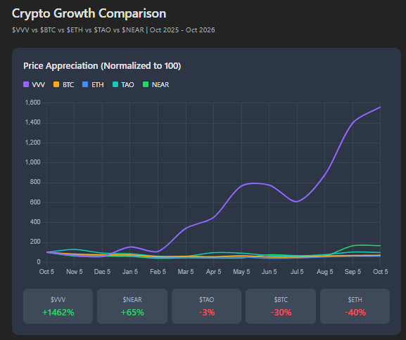 A 'Crypto Growth Comparison' chart showing normalized price appreciation for $VVV (+1462%), $NEAR (+65%), $TAO (-3%), $BTC (-30%), and $ETH (-40%) from Oct 2025 to Oct 2026.