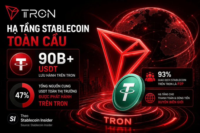 Promotional graphic for TRON global stablecoin infrastructure with Vietnamese text, highlighting 90B+ USDT circulating on TRON and 47% of total USDT supply, sourced from Stablecoin Insider.