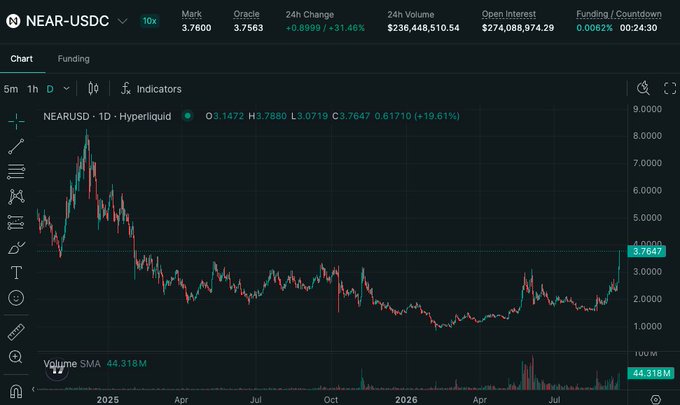 A NEAR-USDC perpetual futures chart on Hyperliquid shows a 1-day candle breakout, with the price surging approximately 19.61% to $3.7647, aligning with the post's claim that $NEAR is "hilariously going for it" after a prolonged downtrend through 2025. 24-hour trading volume reached $236.4M against $274M in open interest, indicating significant leveraged interest in the rally.
