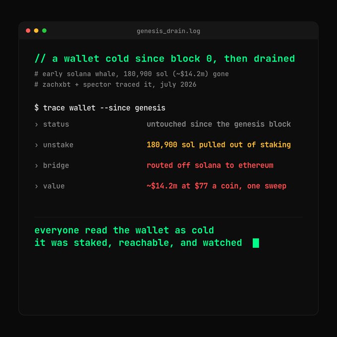 A code editor window displaying a log file titled 'genesis_drain.log' detailing a crypto wallet being drained of 180,900 SOL.