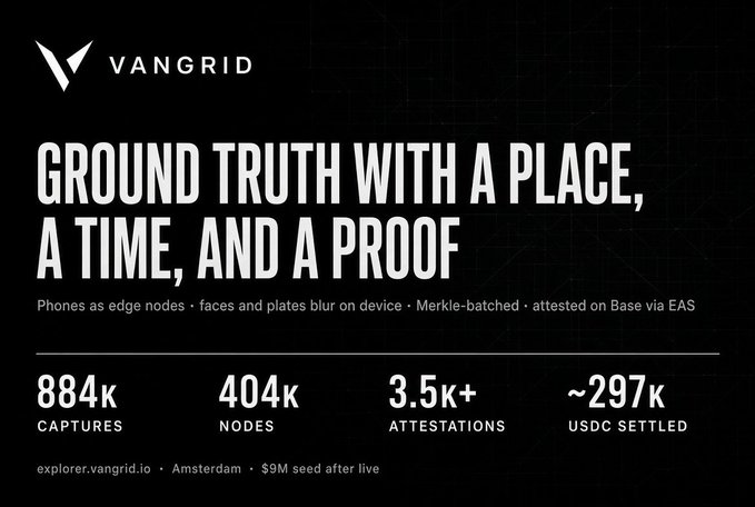 A dark promotional graphic for VANGRID with the tagline 'GROUND TRUTH WITH A PLACE, A TIME, AND A PROOF' showing metrics: 884k CAPTURES, 404k NODES, 3.5k+ ATTESTATIONS, ~297k USDC SETTLED, with 'explorer.vangrid.io · Amsterdam · $9M seed after live'.