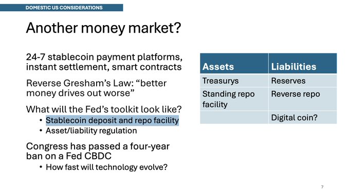 A slide titled "Another money market?" under the heading "DOMESTIC US CONSIDERATIONS" discusses the Fed's potential need for a stablecoin deposit and repo facility amid 24-7 stablecoin payment platforms, alongside a table showing Treasury and standing repo facility as assets, and reserves, reverse repo, and possibly digital coin as liabilities. The slide supports the post's claim by highlighting the possibility of a Fed stablecoin repo facility to manage the growing influence of dollar stablecoins on Treasury demand and monetary policy.