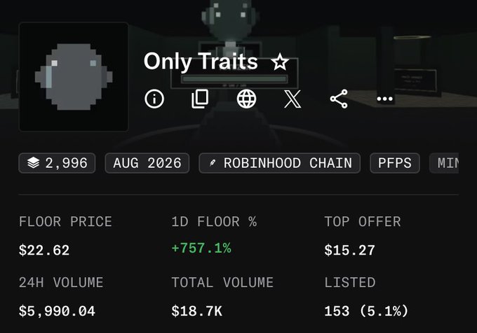 An NFT collection page for 'Only Traits ☆' showing a pixelated gray character, with stats including 2,996 items, AUG 2026, ROBINHOOD CHAIN, PFPS, floor price $22.62, 24H volume $5,990.04, and total volume $18.7K.