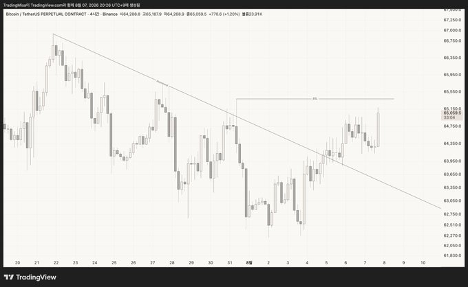 A 4-hour candlestick chart from TradingView displays the Bitcoin/USDT perpetual contract on Binance as of February 8, 2026, with Bitcoin trading at $64,750 (+2.91%), showing a downward trendline connecting recent highs and a "PBL" (Possible Buy Level) marked around $65,150 near resistance. The chart illustrates the author's sarcastic point about "buying in advance"—while they mock the idea of catching the exact bottom, the price action shows Bitcoin rebounding from lows near $62,000 with the recent candle breaking above the descending trendline, potentially setting up for the rally they teased about.