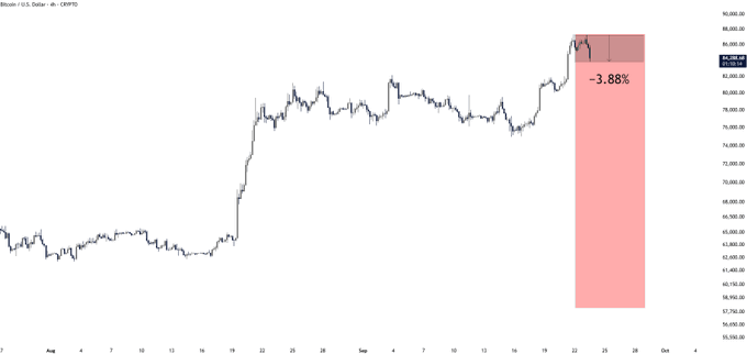 A Bitcoin/U.S. Dollar (COINBASE) chart showing a sharp ~3.88% pullback (highlighted in red) following a rally from ~63K to ~87K, visually supporting the post's message that recent volatility is a healthy pullback—not a crash—amid a broader bullish trend.