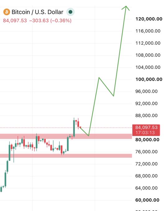 A candlestick chart of BTC/USD shows Bitcoin trading at $84,097.53 (down 0.36%), with price action testing the critical $82k zone that the post identifies as the key support level determining whether BTC will drop below $80k or rally toward and above $100k.
