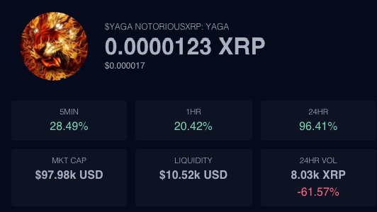 A cryptocurrency dashboard for $YAGA (YAGA NOTORIOUSXRP) showing a price of 0.0000123 XRP with a 24-hour gain of 96.41%, market cap of $97.98k, and a trading volume of 8.03k XRP. The image connects to the post by displaying the same token ticker and highlighting its dramatic short-term surge, matching the "coded" reference to the @INotoriousxrp call.