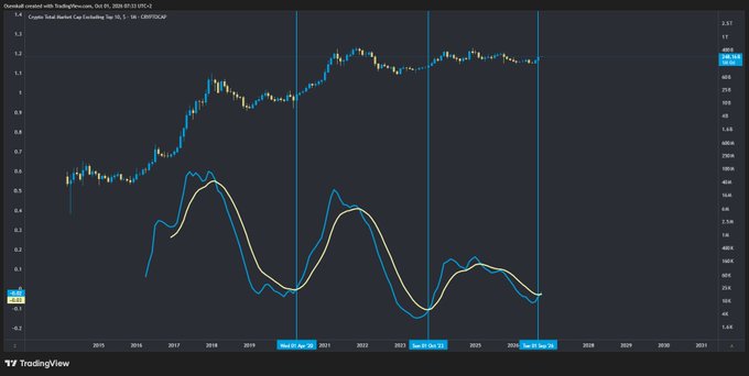 A financial chart titled 'Crypto: Silver-Backed Coin Tracking Cap' showing price trends from 2015 to 2024 with two oscillator lines (blue and yellow) and vertical markers at 'Sep 05, Jan 23', 'Sep 05, Sep 23', and 'Sep 05, Aug 24'.