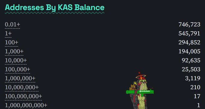 A chart titled 'Addresses By KAS Balance' showing the distribution of Kaspa wallet addresses by balance tier, ranging from 746,723 addresses with 0.01+ KAS down to just 1 address holding 1,000,000,000+ KAS, with a green dragon mascot illustration.