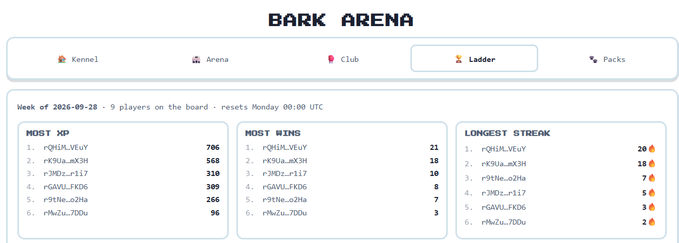 A 'BARK ARENA' leaderboard for the week of 2026-09-28 shows rankings for 'MOST XP', 'MOST WINS', and 'LONGEST STREAK' across the Arena, Club, and Ladder tabs.