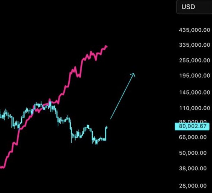 A financial chart showing a pink upward-trending line crossing over a teal downward-trending line, with an arrow pointing up and a current value highlighted at 80,002.67 USD.
