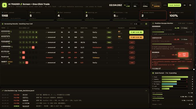 The image shows a computer screen with various charts that display information about trading and investing. The main focus of these charts is on Meme plays and open source trading, as indicated by the terms "AI Trader" and "Meme auto-scans the trending list for Meme play". It appears that there have been 100 Meme trades made in this particular market, which are being filtered down to 4 gates. The AI software has already run through this process and will continue to analyze and categorize these trading opportunities until a select few are chosen as active investment targets.