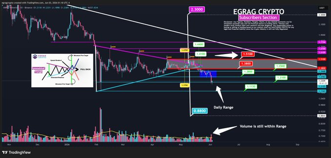 The image shows a chart with various lines representing different cryptocurrency prices, such as Bitcoin and Ethereum. The chart displays the daily range of these cryptocurrencies over time, indicating their fluctuations throughout the day. The chart also includes a legend that helps identify specific points on the graph. The post is titled "Egra Crypt" and provides information about the current cryptocurrency market trends, including its daily range and the volume of liquidation in the past.