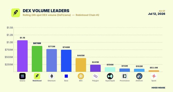 A bar chart titled 'DEX VOLUME LEADERS' from Hood House shows Robinhood Chain's rolling 24h spot DEX volume, with Solana at $1.1B leading, followed by Robinhood ($878M), Ethereum ($773M), and Base ($748M).
