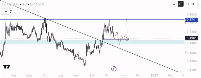 The TradingView chart displays FET/USDT on a daily timeframe, with the price recently pulling back toward a marked support/buy zone around 0.1961 USDT (highlighted in pink) following rejection from the key resistance near 0.2741, aligning with the post's strategy of waiting for confirmation within the buy zone before entering a long position.