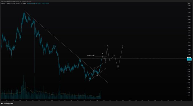 A TradingView chart of the LINK/USD pair on Coinbase shows price breaking above the $10.87 resistance level within an ascending channel pattern, confirming the post's observation of a strong trend reversal and impulsive upward move.