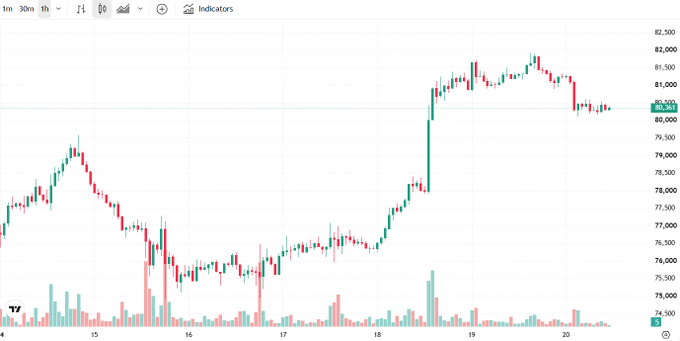 A TradingView 1h candlestick chart showing price movement ranging from approximately $74,500 to $82,500, currently around $80,381.