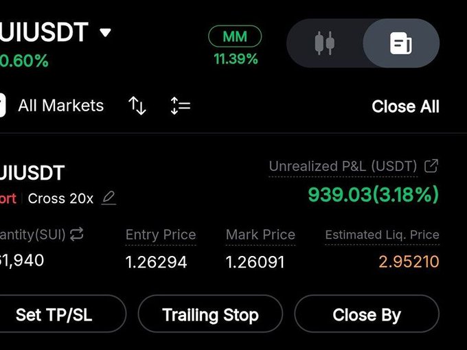 A trading interface shows a SUIUSDT short position with 20x leverage, displaying a quantity of 51,940, an entry price of 1.26294, and an unrealized P&L of 939.03 USDT (3.18%).